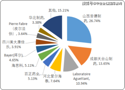 2020年中國糖尿病治療藥物市場專項調研分析及重點企業競爭分析