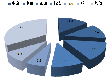 2017-2022年中國快遞市場(chǎng)專項(xiàng)調(diào)研及投資方向研究報(bào)告