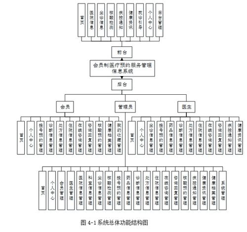 基于SpringBoot的會員制醫療預約服務管理系統設計與實現
